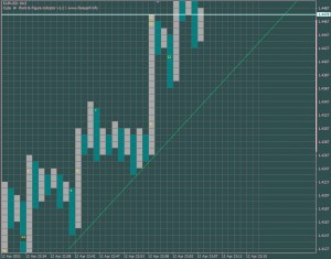How to deal with point and figure indicator trend lines